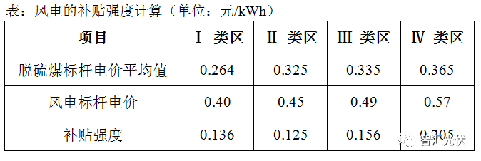 風電已經(jīng)平價上網(wǎng)，光伏還會遠嗎？