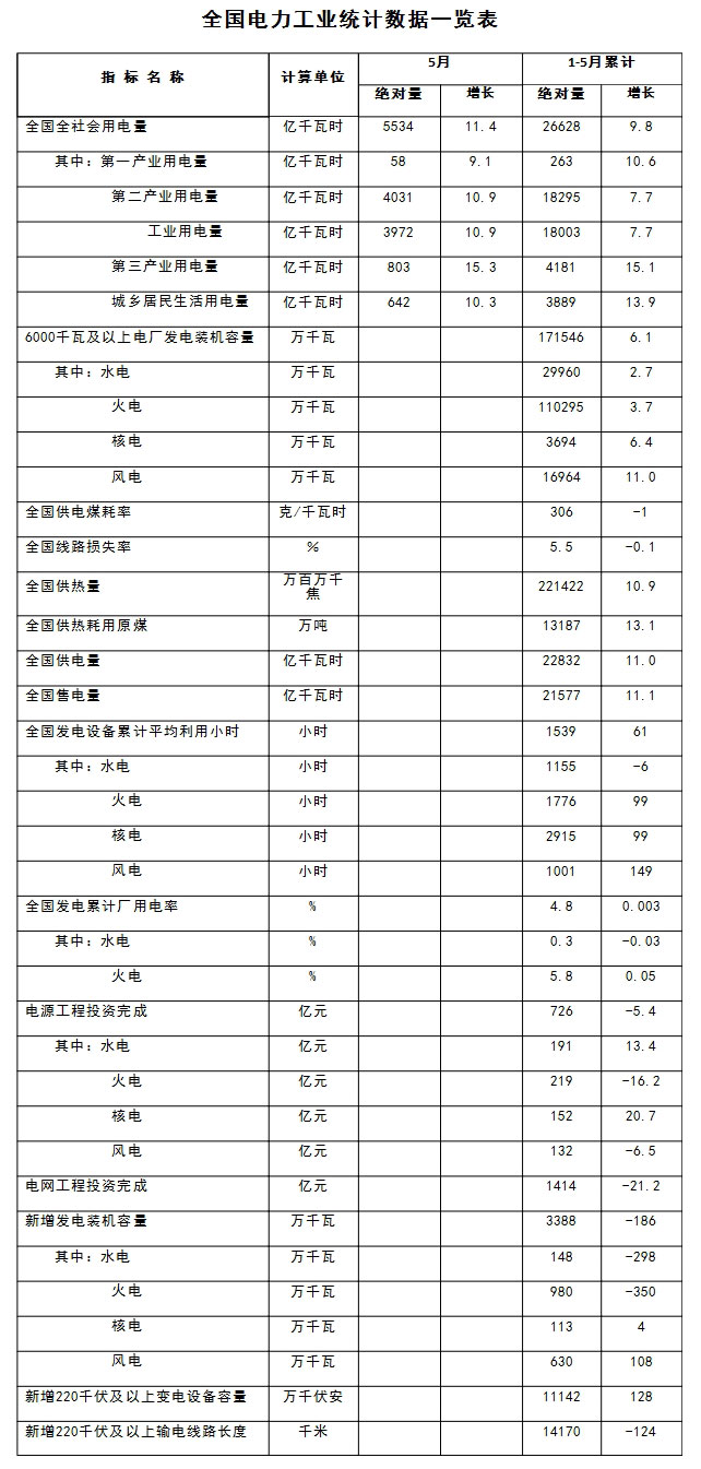 2018年1-5月份全國電力工業(yè)統(tǒng)計數(shù)據(jù)