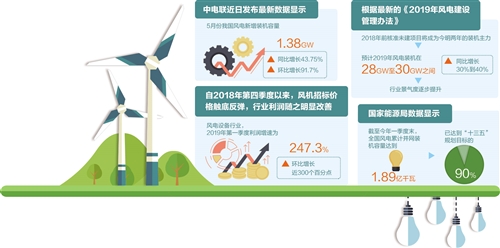 “搶裝”潮起 今年風(fēng)電裝機容量或同比增長30%-40%