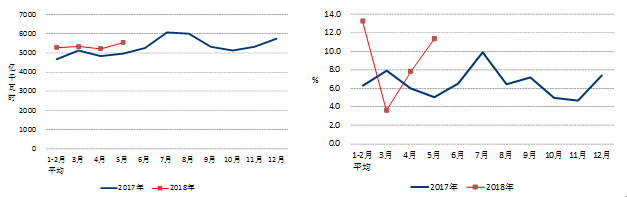 中電聯(lián)發(fā)布2018年1-5月份電力工業(yè)運行簡況