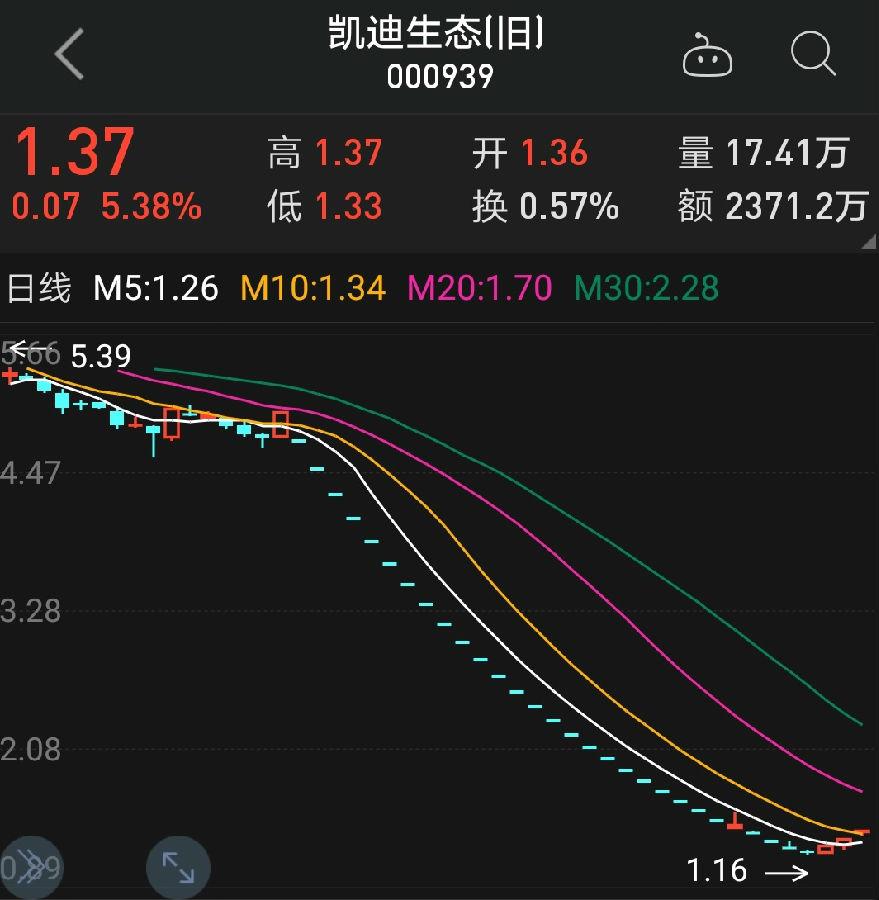 ST凱迪逆市三連板，139億元資產(chǎn)擬打包出售給中戰(zhàn)華信