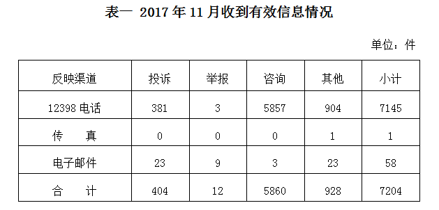 2017年11月12398能源監(jiān)管熱線投訴舉報(bào)處理情況