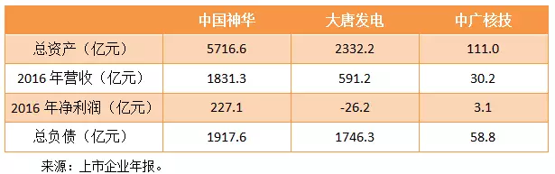 央企“拉郎配”：神華、大唐、中廣核有望合并中國巨無霸