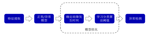 大數(shù)據(jù)思維戰(zhàn)勝小螺栓：寄云把脈風(fēng)機(jī)葉根螺栓斷裂病