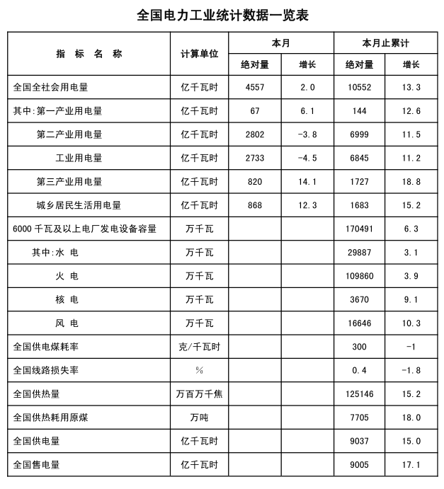 能源局發(fā)布2018年1-2月份全國(guó)電力工業(yè)統(tǒng)計(jì)數(shù)據(jù)