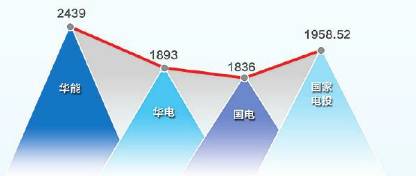 華能與國家電投“有意在往一起想”，國家電投董事長王炳華：大戲在后頭！