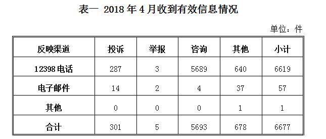 能源局發(fā)布4月12398能源監(jiān)管熱線投訴舉報(bào)處理情況通報(bào)