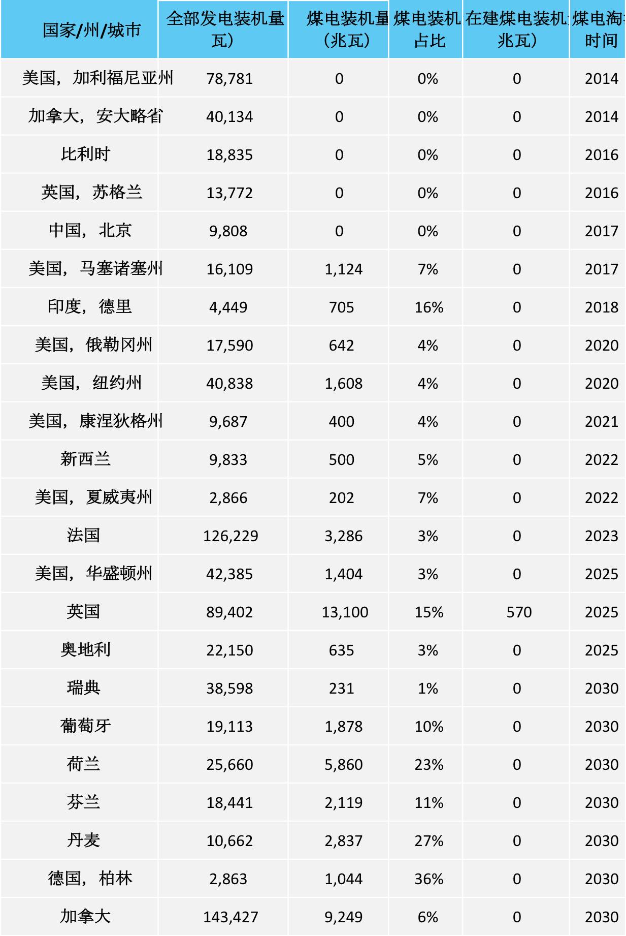 23個(gè)國(guó)家和地區(qū)正逐步淘汰煤電，近5000億美元資產(chǎn)已撤出！