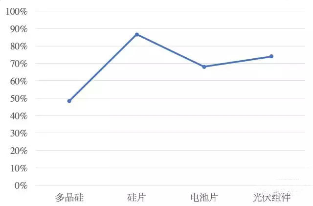 移除4座大山，中國光伏直接實現(xiàn)平價上網(wǎng)