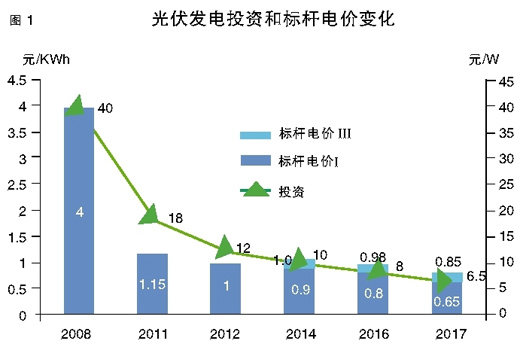 時璟麗：光伏補貼距離退出還有多遠