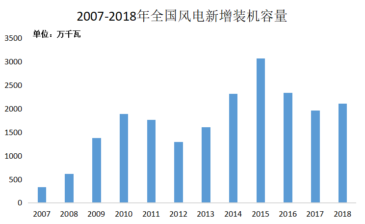 搶芯材又搶人才，風電“搶裝”如此激烈