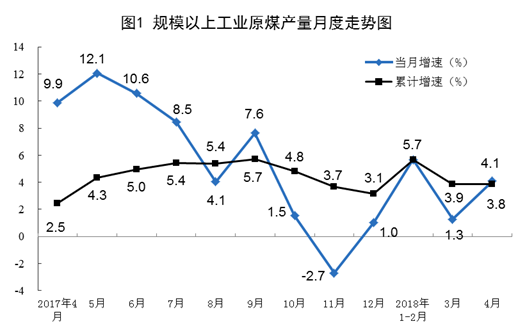 2018年4月規(guī)模以上工業(yè)原煤、天然氣、電力生產(chǎn)情況