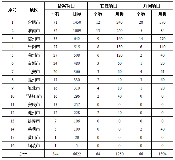 多地叫停地面光伏電站項(xiàng)目備案