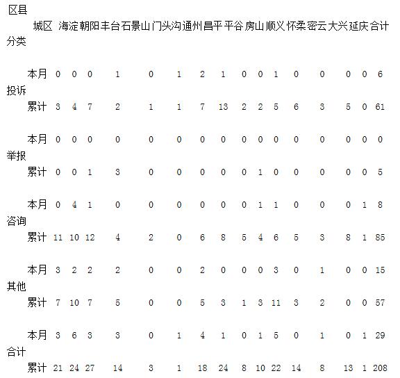 2017年8月份華北電網(wǎng)12398熱線投訴舉報(bào)情況