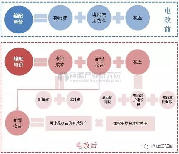 說說國內(nèi)輸配電價改革的那些事兒？