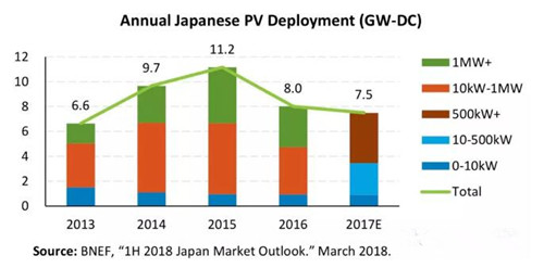 日本光伏市場連續(xù)兩年萎縮 未來主要布局大型光伏項(xiàng)目