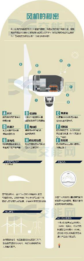 風力發(fā)電的核心—風機是如何運行的？