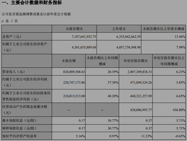 這家光伏設(shè)備龍頭企業(yè)研發(fā)投入4年增長6倍！