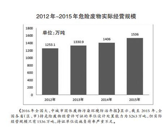 危廢處理2020年有望達1800多億元 “黃金時代”已經開啟？