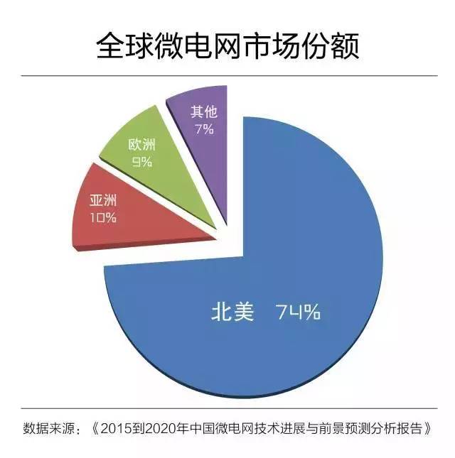 深析：微電網(wǎng)真的是國(guó)外的好嗎？