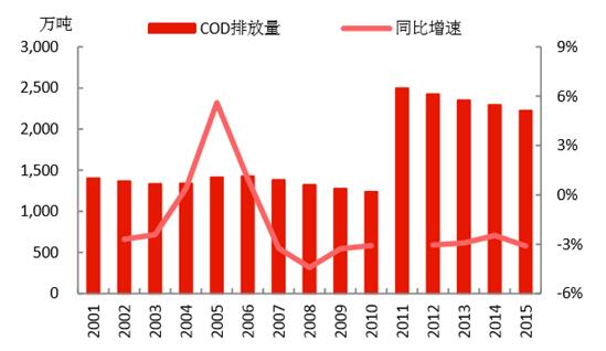 2017年中國環(huán)保產業(yè)市場前景及發(fā)展趨勢預測