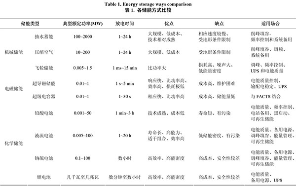 智能電網(wǎng)中大規(guī)模儲能技術研究