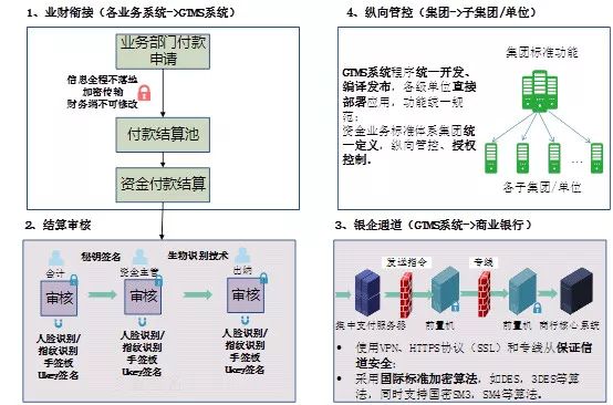 遠光軟件：資金支付安全保障創(chuàng)新應(yīng)用實踐