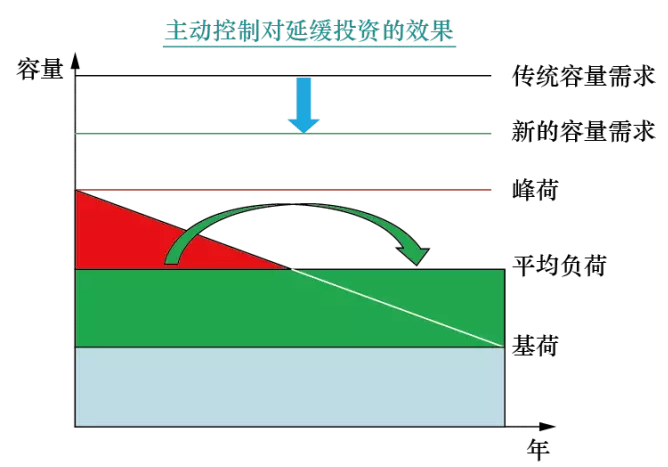 消納高占比可再生能源的智能配電網(wǎng)規(guī)劃關鍵技術