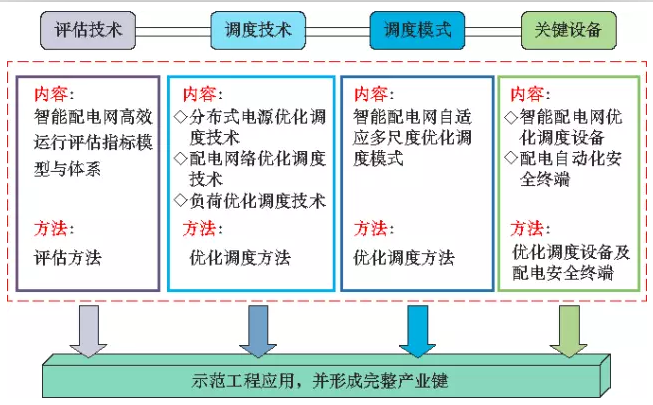 智能配電網(wǎng)優(yōu)化調(diào)度在南京的應用