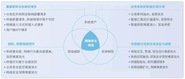 主動(dòng)防御，構(gòu)筑泛在電力物聯(lián)網(wǎng)安全新防線