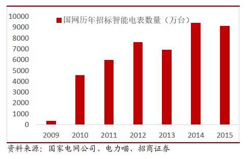 2016年中國(guó)智能電表市場(chǎng)發(fā)展分析 需貼近智能電網(wǎng)用戶側(cè)需求