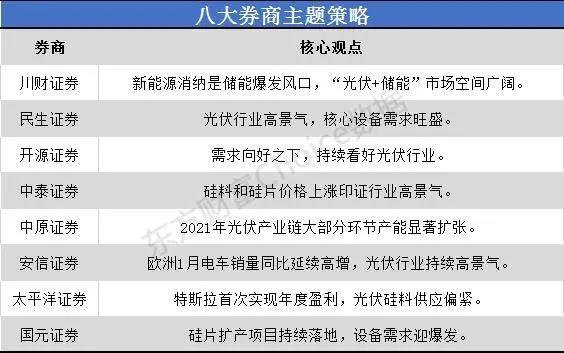 一沾“光伏”就火！市場空間幾何？來看看八大券商如何看