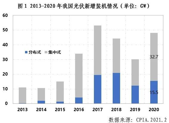 中國(guó)光伏行業(yè)2020年回顧與2021年展望