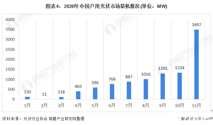 圖表4：2020年中國戶用光伏市場裝機(jī)情況(單位：MW)