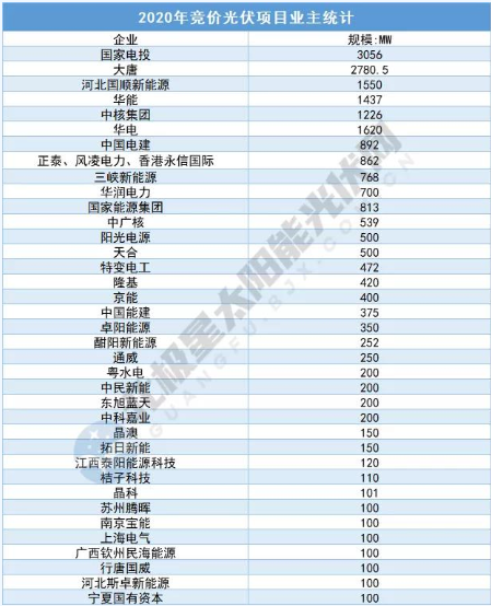 2021年光伏新政大變，這70GW項目將是并網(wǎng)主力！