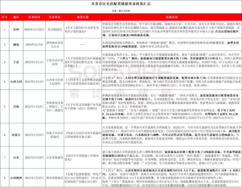 助力零碳時代，光伏發(fā)電如何做到可儲可控？