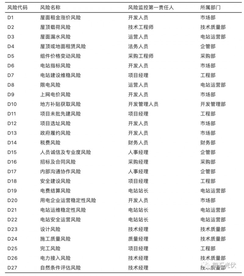 國內(nèi)光伏項目的27項風(fēng)險及規(guī)避措施！