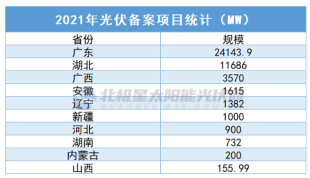 中廣核5.7GW、華潤5GW……3個月超45GW，光伏項目備案“井噴”！