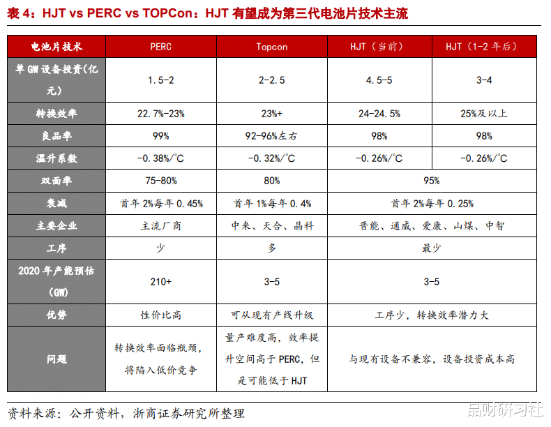 HJT電池：光伏電池片重大技術(shù)變革！