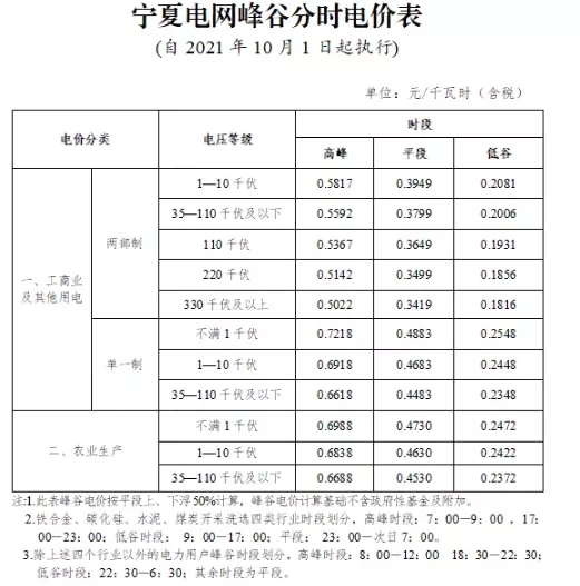 寧夏自治區(qū)：完善峰谷分時電價機制  峰段電價上浮50%！