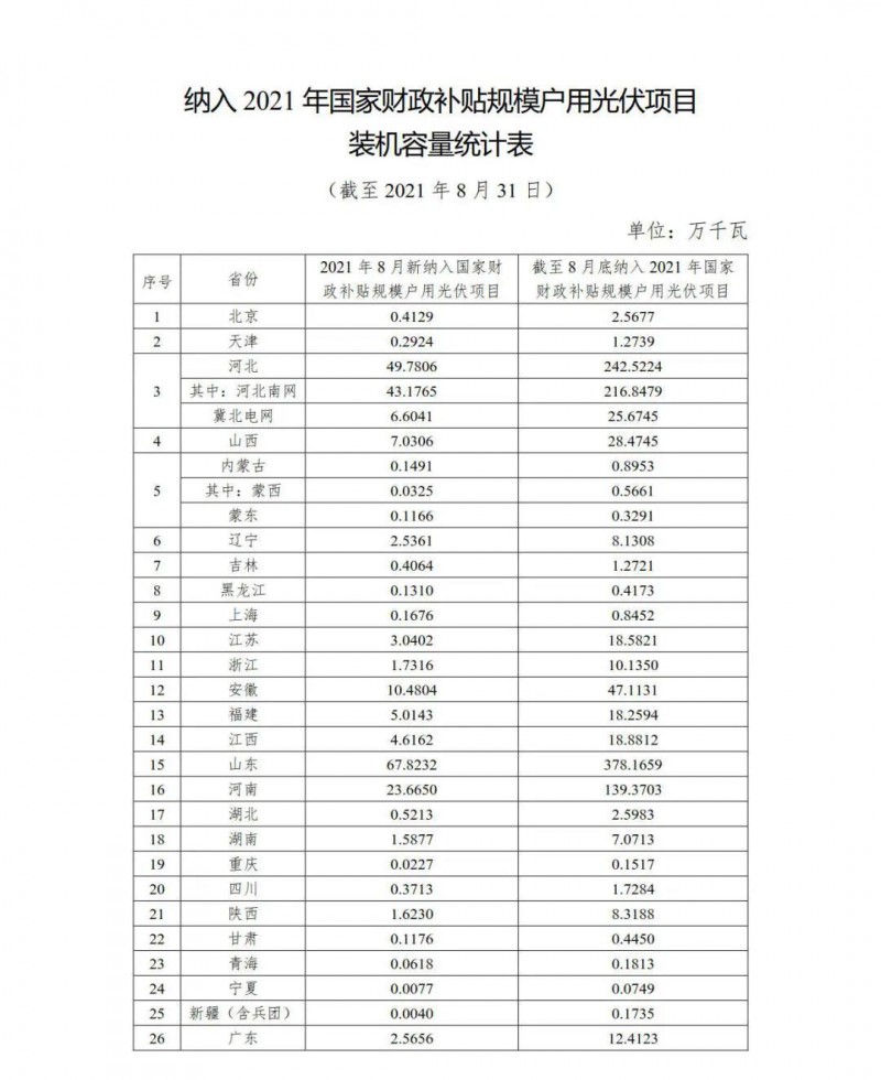 新增1.846GW，累計9.524GW 國家能源局公布8月全國戶用光伏裝機數(shù)據(jù)！