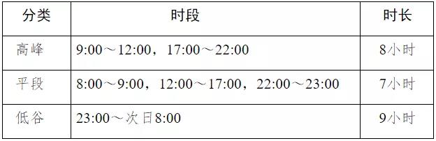 安徽省發(fā)展改革委發(fā)布工商業(yè)用戶(hù)試行季節(jié)性尖峰電價(jià)和需求響應(yīng)補(bǔ)償電價(jià)通知