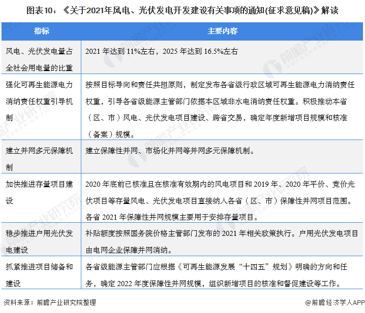 圖表10：《關于2021年風電、光伏發(fā)電開發(fā)建設有關事項的通知(征求意見稿)》解讀