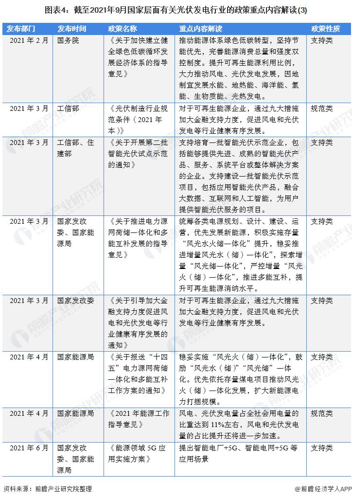 圖表4：截至2021年9月國家層面有關光伏發(fā)電行業(yè)的政策重點內容解讀(3)