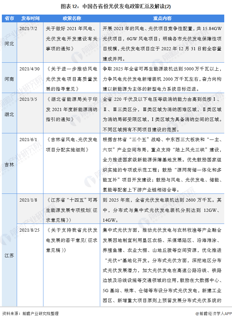 圖表3：截至2021年9月國家層面有關光伏發(fā)電行業(yè)的政策重點內容解讀(2)