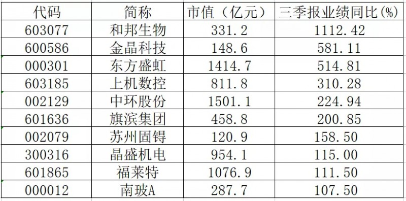 三季報業(yè)績翻倍的光伏概念股有哪些？