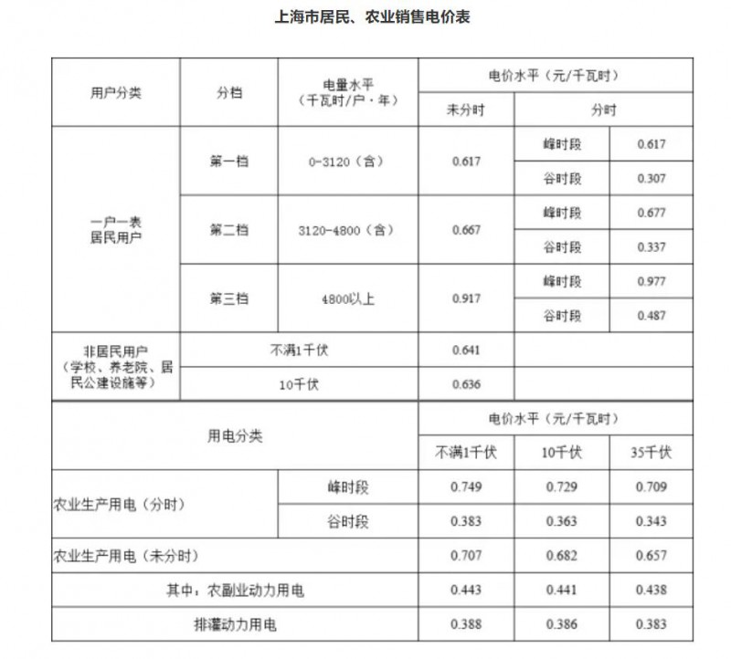 工商業(yè)目錄銷售電價全面取消！21省區(qū)市公布最新電價