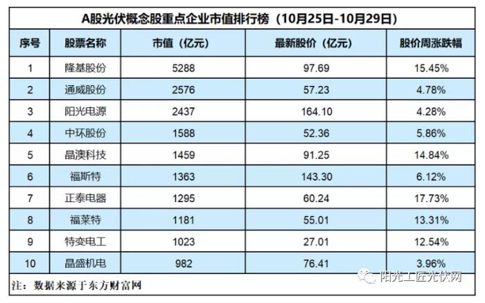 光伏股價(jià)全線上漲丨正泰電器上漲17.73%、隆基漲15.45%