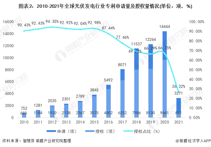 圖表2：2010-2021年全球光伏發(fā)電行業(yè)專利申請(qǐng)量及授權(quán)量情況(單位：項(xiàng)，%)