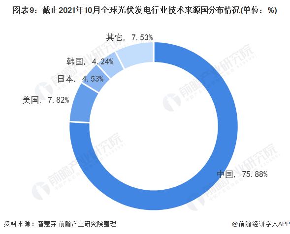 圖表3：截止2021年10月全球光伏發(fā)電行業(yè)專利法律狀態(tài)(單位：項(xiàng)，%)